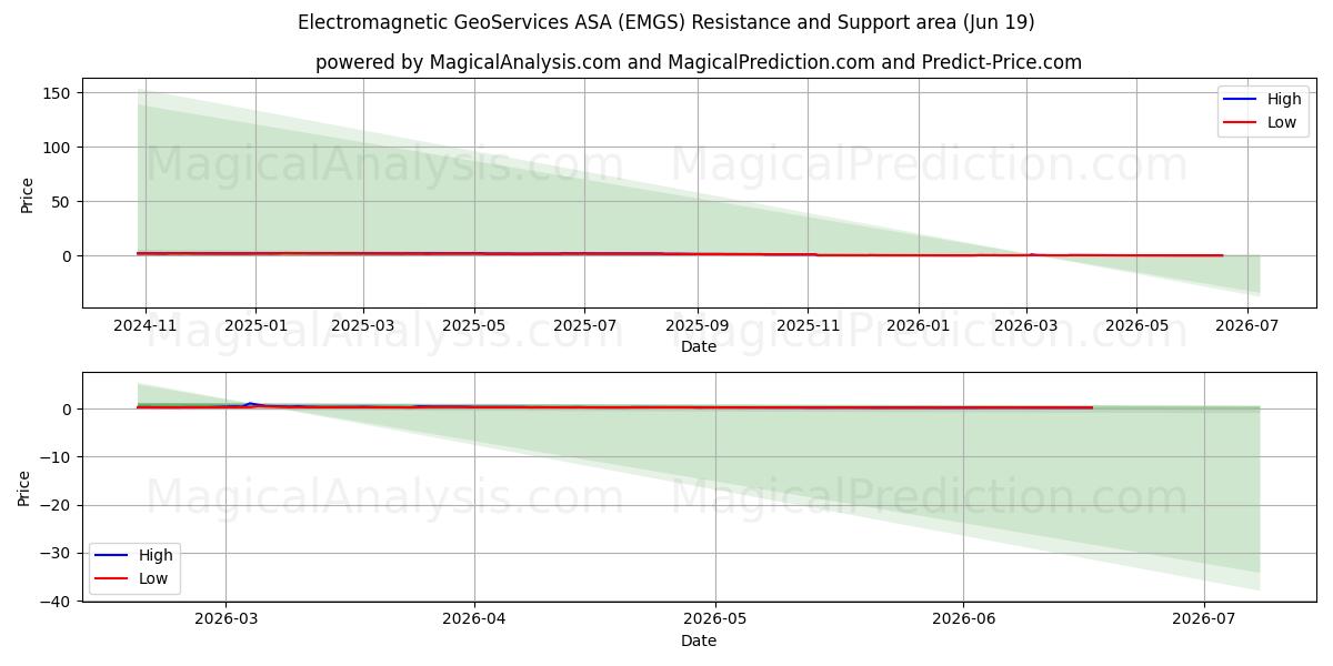  Electromagnetic GeoServices ASA (EMGS) Support and Resistance area (18 Jun) 