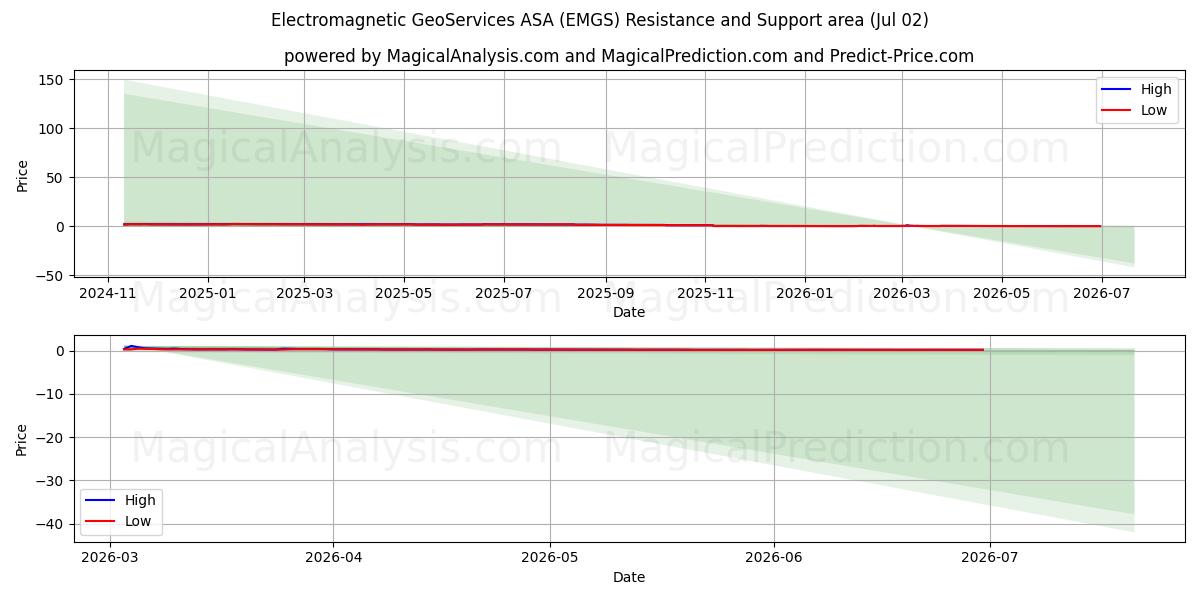  Electromagnetic GeoServices ASA (EMGS) Support and Resistance area (01 Jul) 