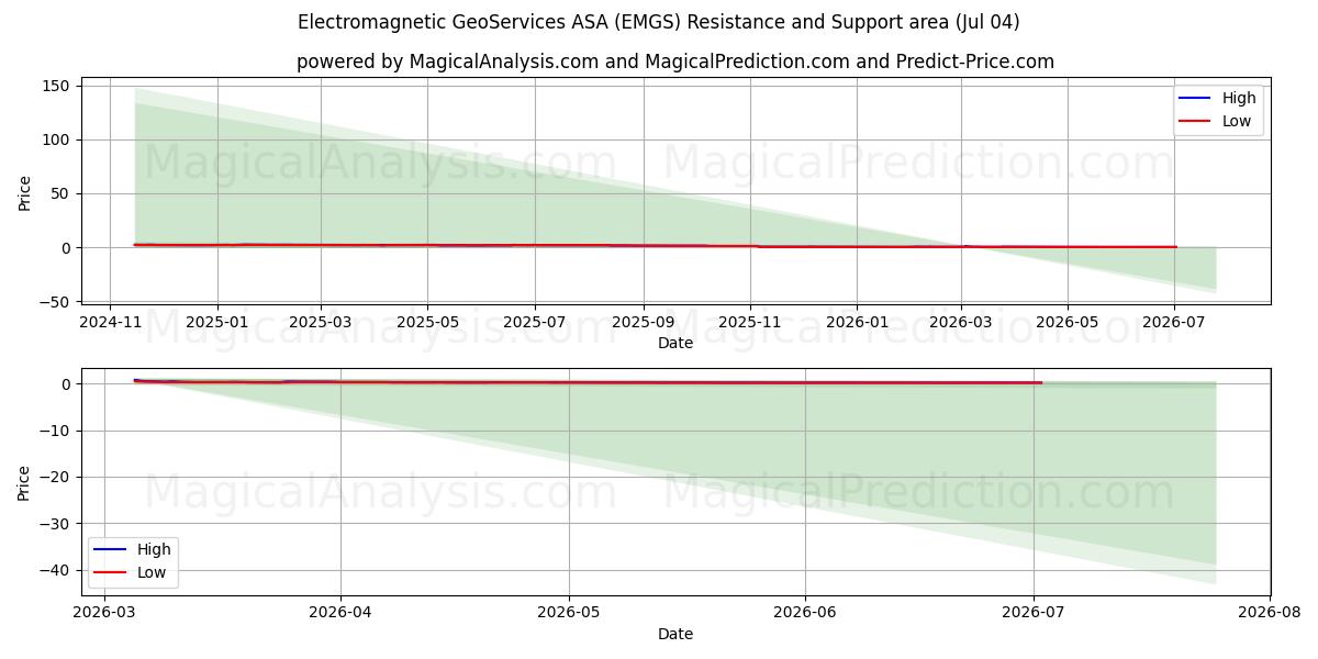  Electromagnetic GeoServices ASA (EMGS) Support and Resistance area (03 Jul) 