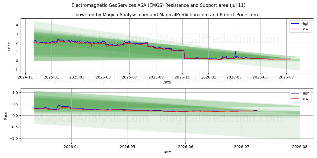  Electromagnetic GeoServices ASA (EMGS) Support and Resistance area (10 Jul) 