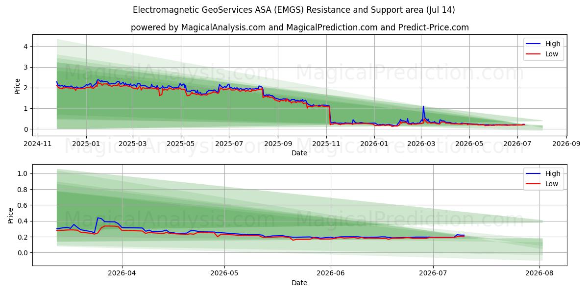  Electromagnetic GeoServices ASA (EMGS) Support and Resistance area (13 Jul) 