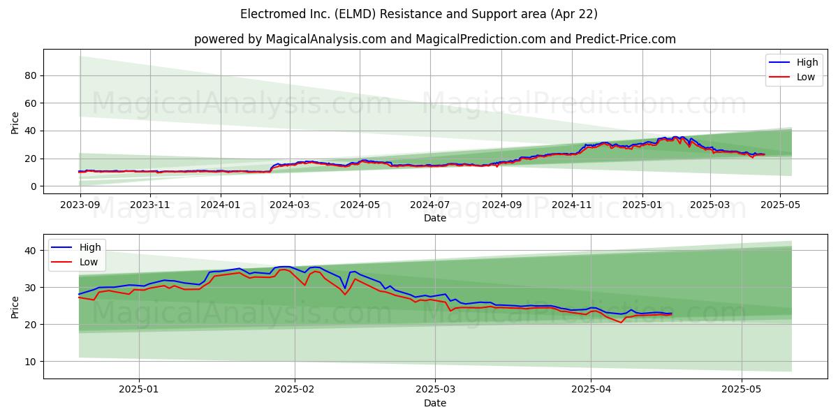  Electromed Inc. (ELMD) Support and Resistance area (22 Apr) 