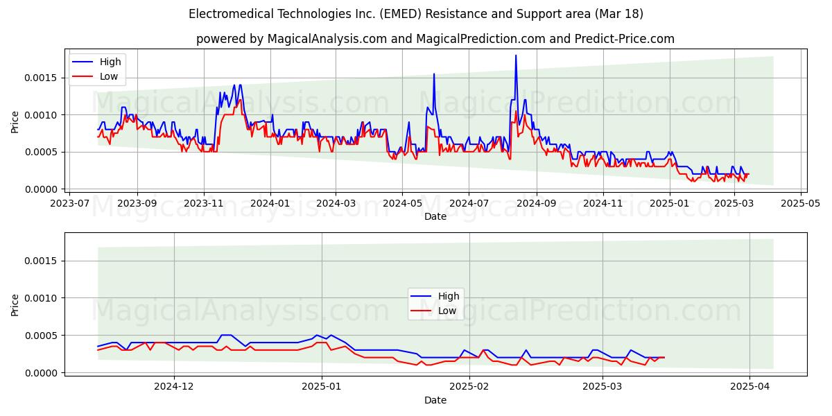  Electromedical Technologies Inc. (EMED) Support and Resistance area (18 Mar) 