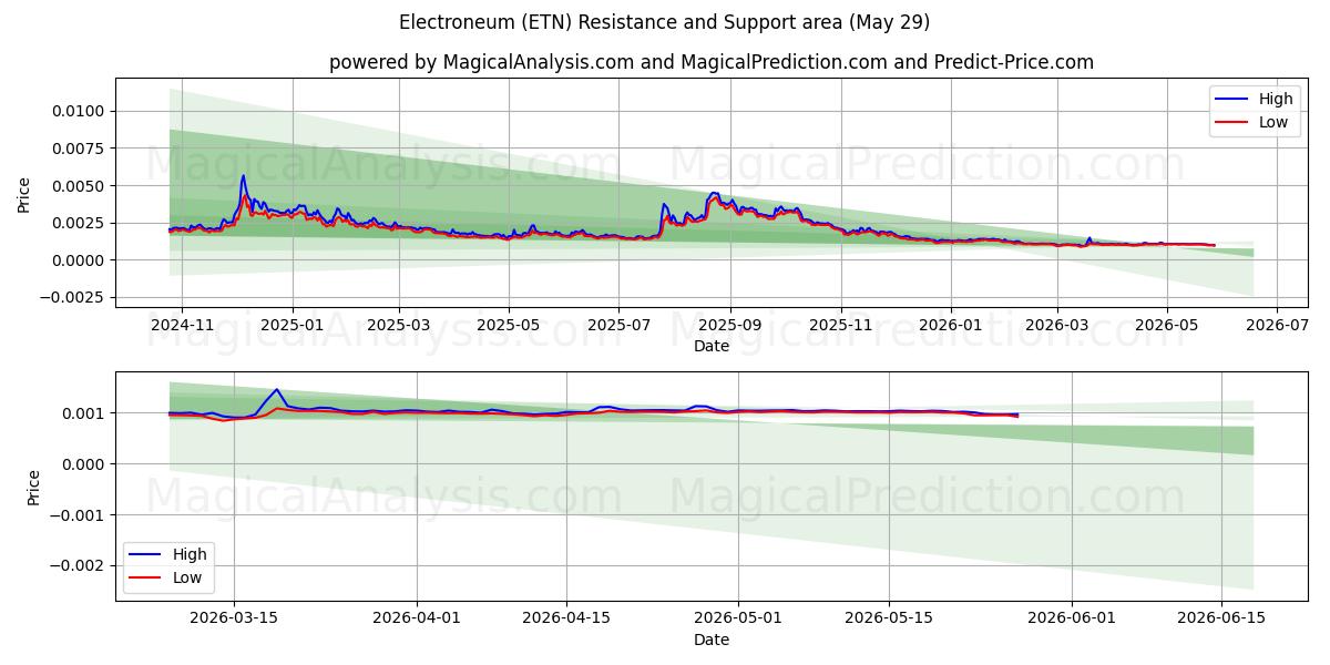  Électronique (ETN) Support and Resistance area (28 May) 