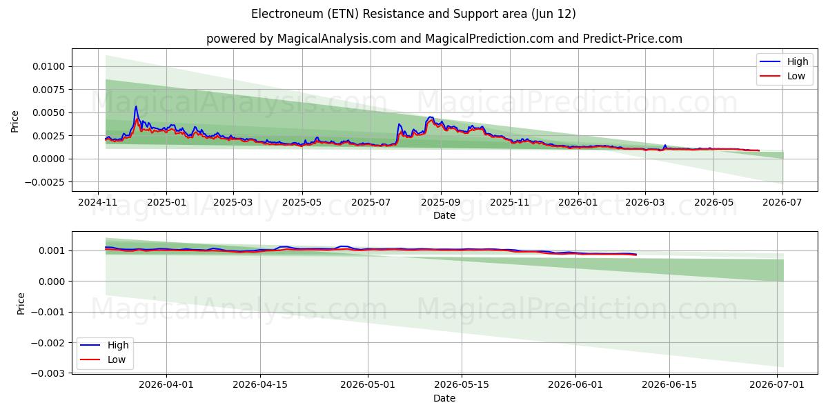  الإلكترونيوم (ETN) Support and Resistance area (11 Jun) 