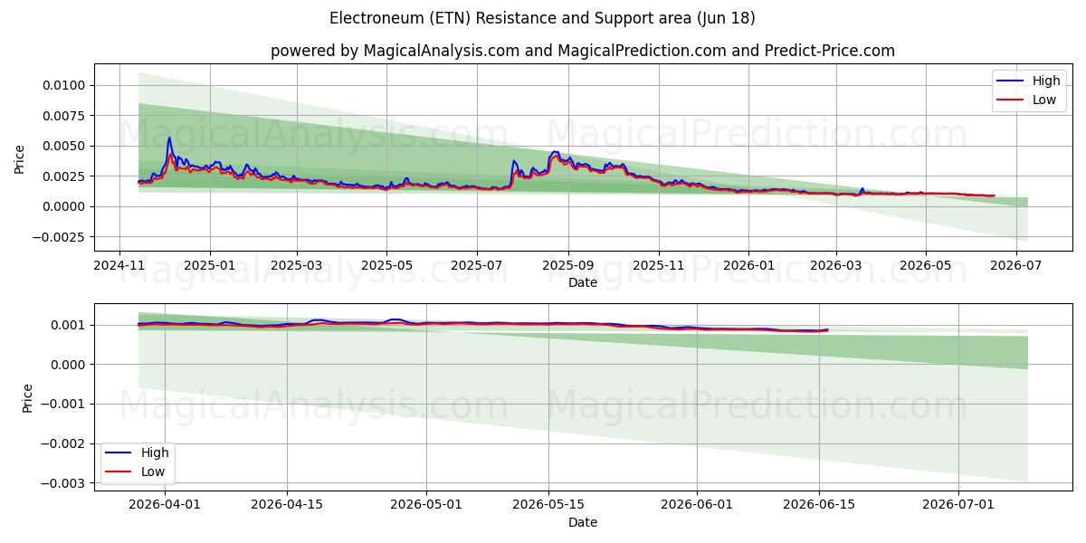  Электрониум (ETN) Support and Resistance area (17 Jun) 