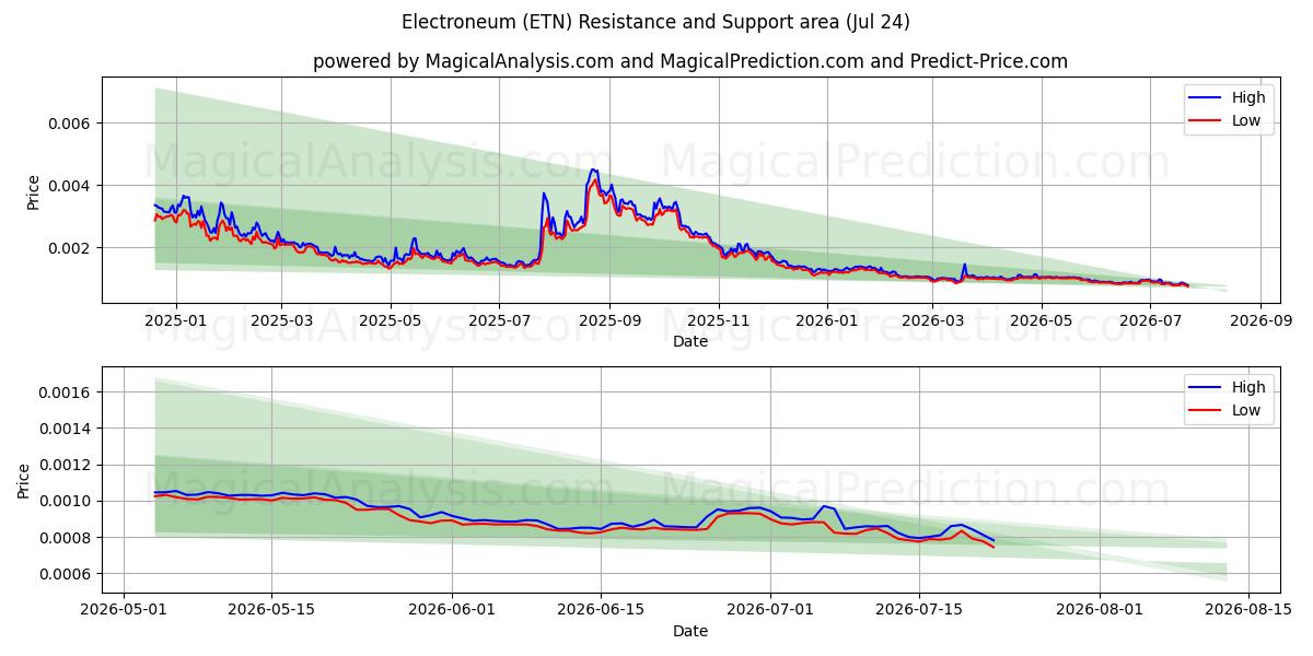  Électronique (ETN) Support and Resistance area (23 Jul) 