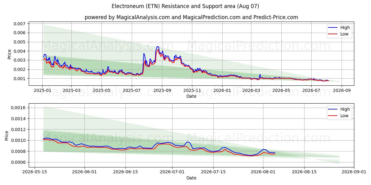  Electroneum (ETN) Support and Resistance area (06 Aug) 