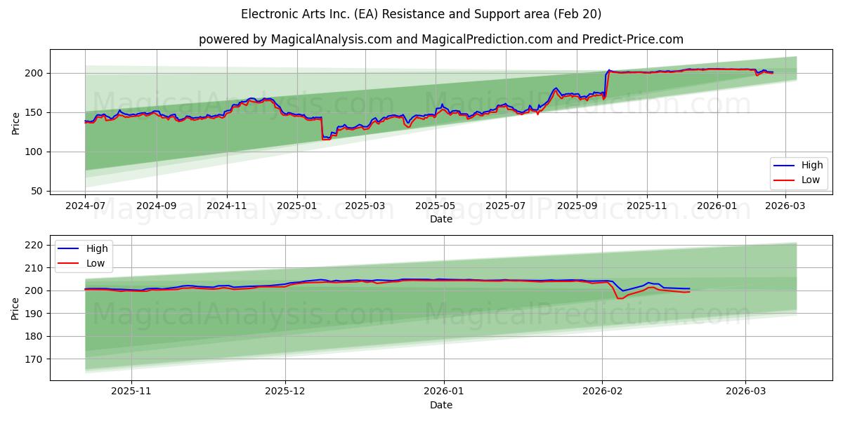  Electronic Arts Inc. (EA) Support and Resistance area (19 Feb) 