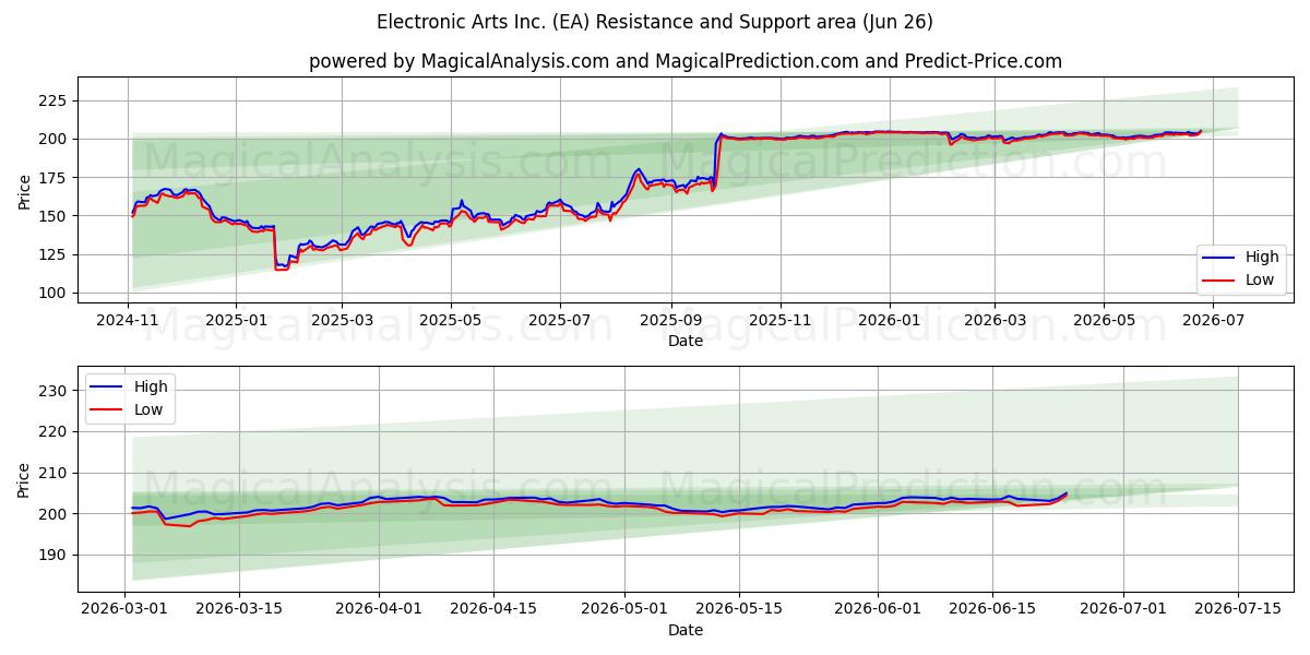  Electronic Arts Inc. (EA) Support and Resistance area (25 Jun) 