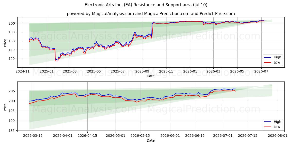  Electronic Arts Inc. (EA) Support and Resistance area (09 Jul) 