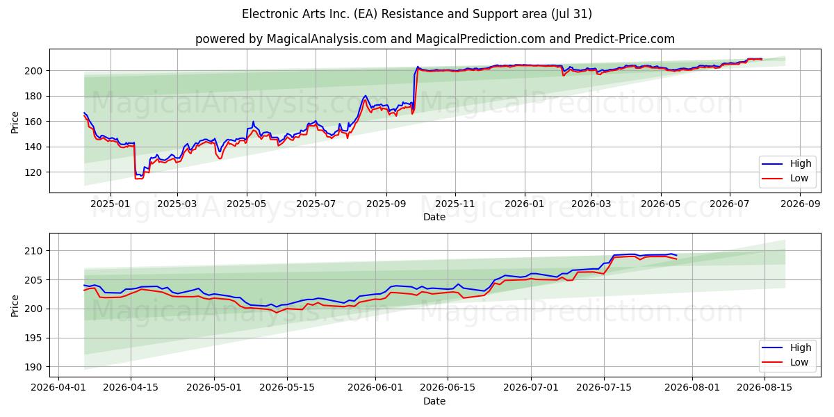  Electronic Arts Inc. (EA) Support and Resistance area (30 Jul) 