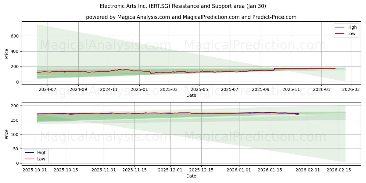  Electronic Arts Inc. (ERT.SG) Support and Resistance area (29 Jan) 