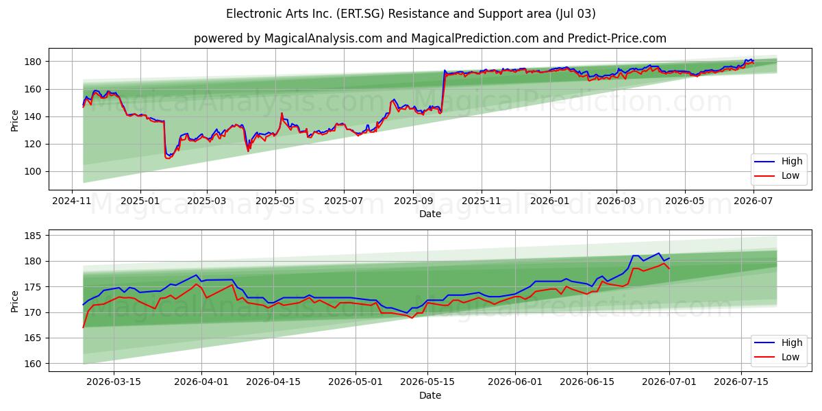  Electronic Arts Inc. (ERT.SG) Support and Resistance area (02 Jul) 