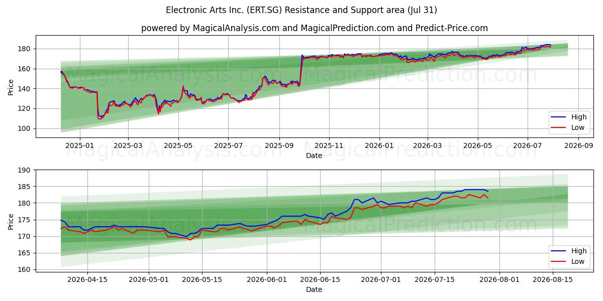  Electronic Arts Inc. (ERT.SG) Support and Resistance area (30 Jul) 