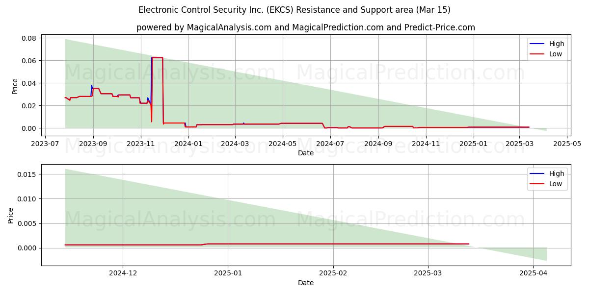  Electronic Control Security Inc. (EKCS) Support and Resistance area (15 Mar) 