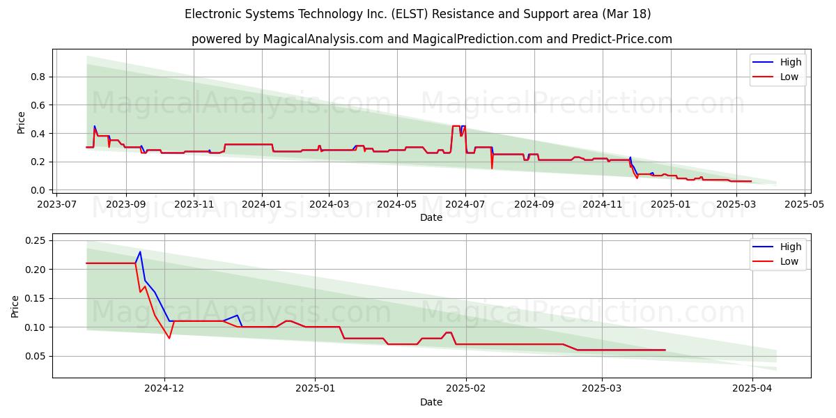  Electronic Systems Technology Inc. (ELST) Support and Resistance area (18 Mar) 