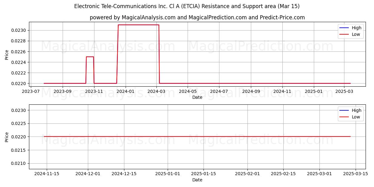  Electronic Tele-Communications Inc. Cl A (ETCIA) Support and Resistance area (15 Mar) 