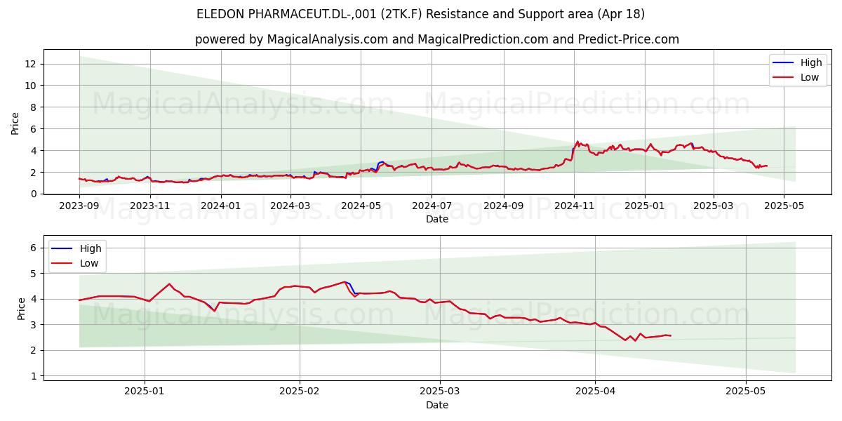  ELEDON PHARMACEUT.DL-,001 (2TK.F) Support and Resistance area (18 Apr) 
