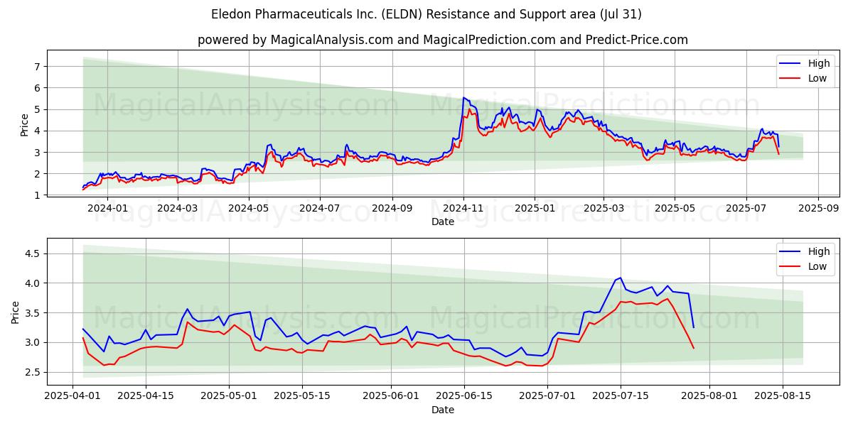  Eledon Pharmaceuticals Inc. (ELDN) Support and Resistance area (30 Jul) 