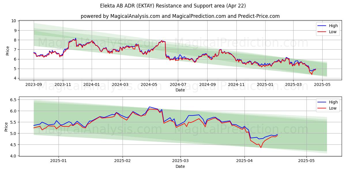  Elekta AB ADR (EKTAY) Support and Resistance area (22 Apr) 
