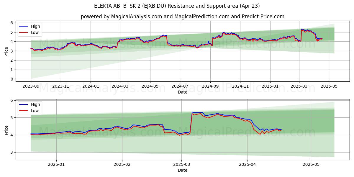  ELEKTA AB  B  SK 2 (EJXB.DU) Support and Resistance area (23 Apr) 