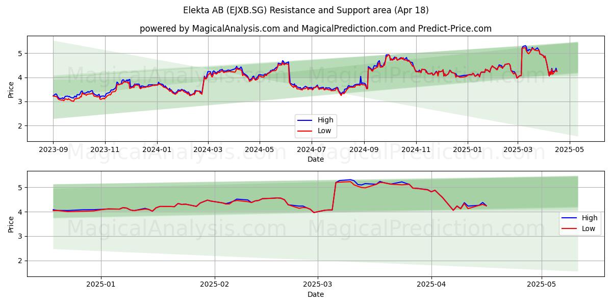  Elekta AB (EJXB.SG) Support and Resistance area (18 Apr) 