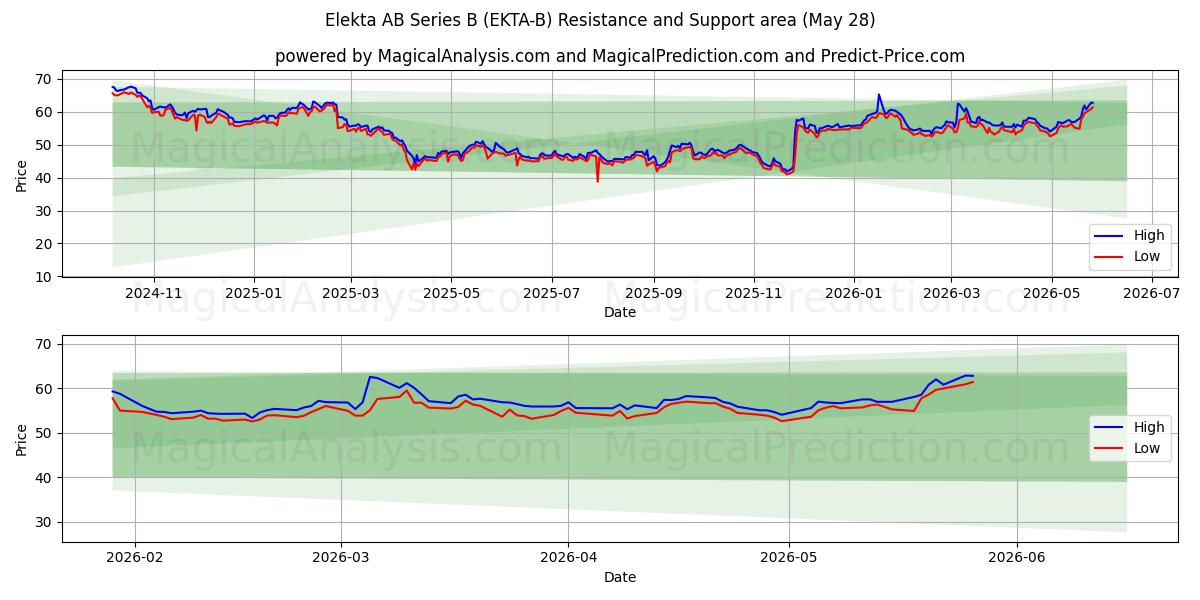  Elekta AB Series B (EKTA-B) Support and Resistance area (27 May) 