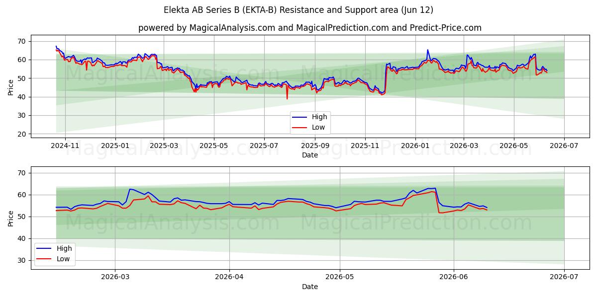  Elekta AB Series B (EKTA-B) Support and Resistance area (28 May) 