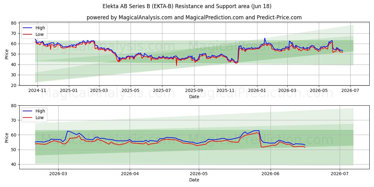  Elekta AB Series B (EKTA-B) Support and Resistance area (17 Jun) 