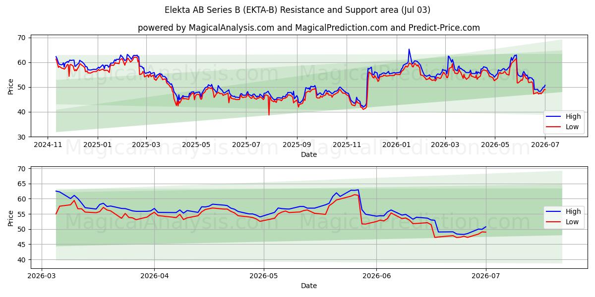  Elekta AB Series B (EKTA-B) Support and Resistance area (02 Jul) 
