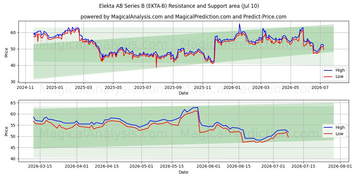  Elekta AB Series B (EKTA-B) Support and Resistance area (09 Jul) 