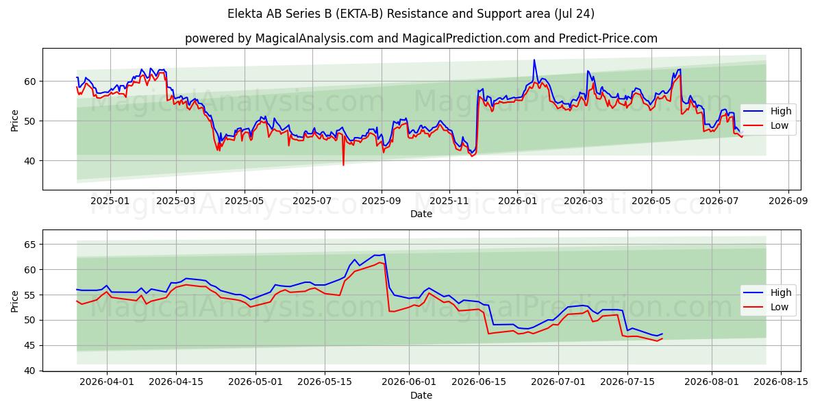  Elekta AB Series B (EKTA-B) Support and Resistance area (23 Jul) 