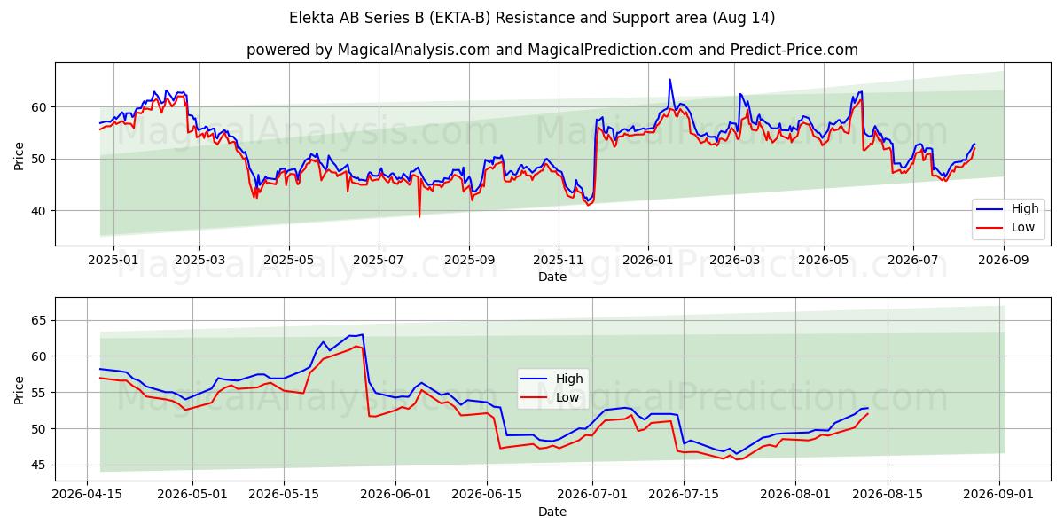  Elekta AB Series B (EKTA-B) Support and Resistance area (13 Aug) 