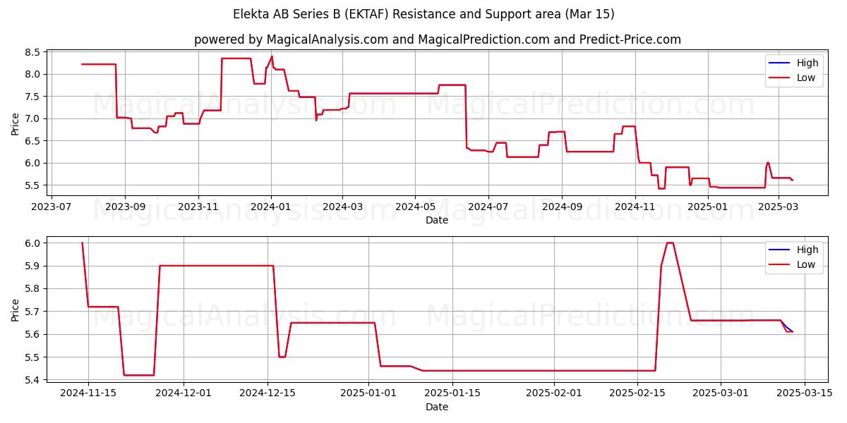  Elekta AB Series B (EKTAF) Support and Resistance area (15 Mar) 