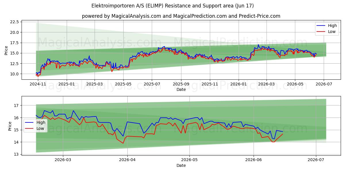  Elektroimportoren A/S (ELIMP) Support and Resistance area (08 Jun) 