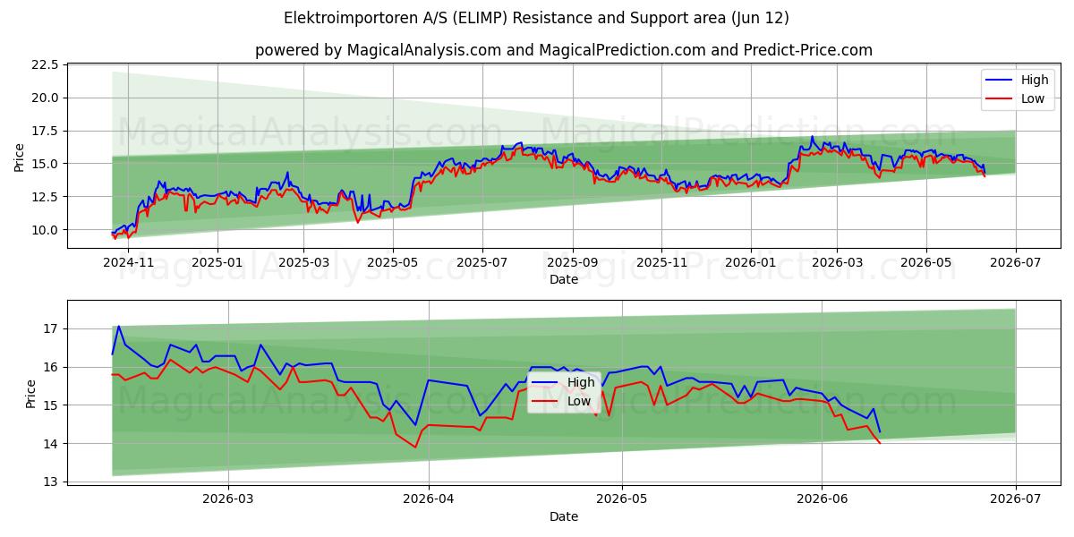  Elektroimportoren A/S (ELIMP) Support and Resistance area (09 Jun) 