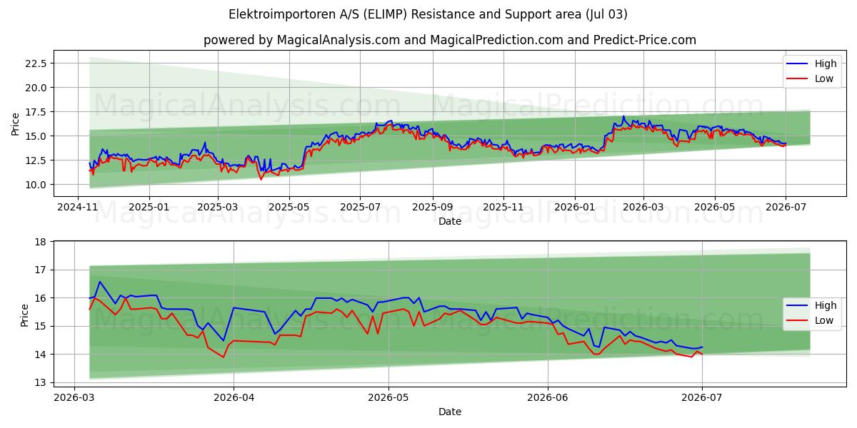  Elektroimportoren A/S (ELIMP) Support and Resistance area (02 Jul) 