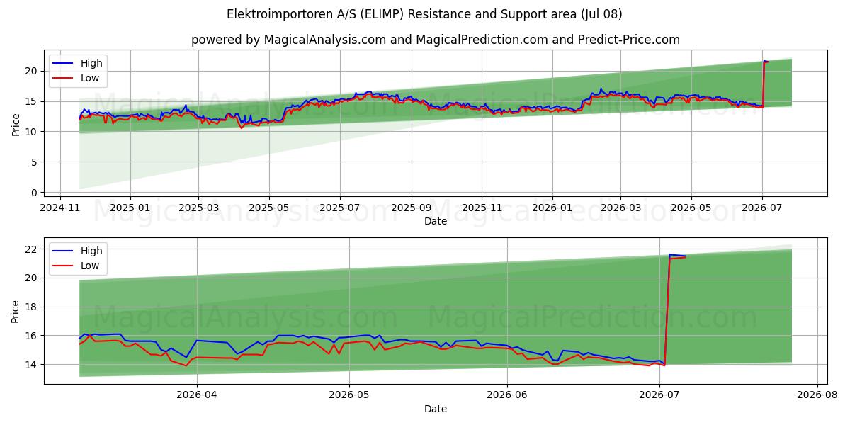  Elektroimportoren A/S (ELIMP) Support and Resistance area (07 Jul) 