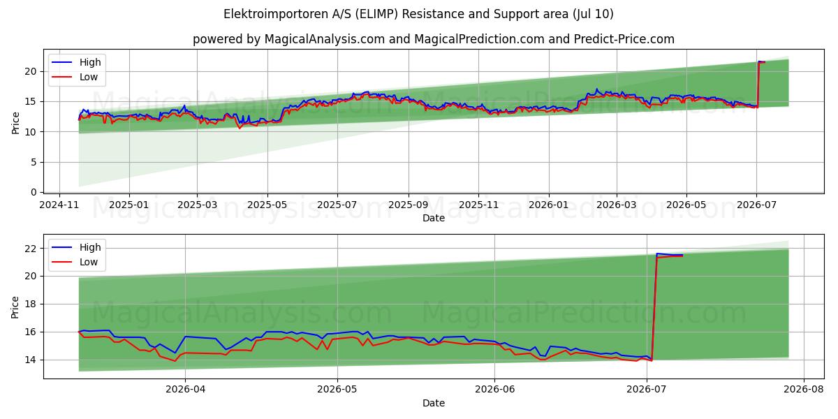  Elektroimportoren A/S (ELIMP) Support and Resistance area (09 Jul) 