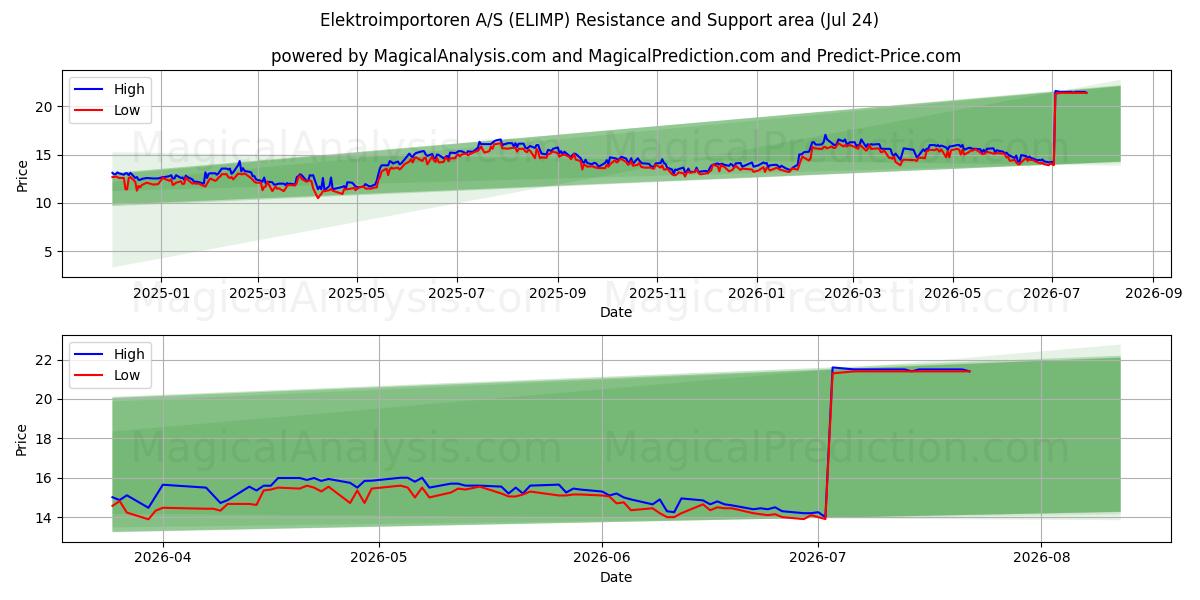  Elektroimportoren A/S (ELIMP) Support and Resistance area (23 Jul) 