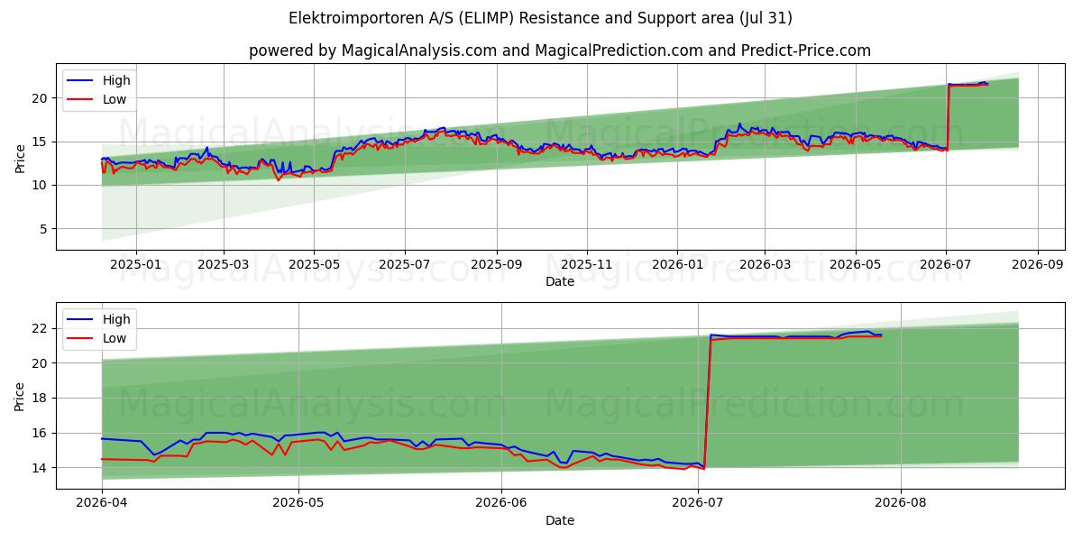  Elektroimportoren A/S (ELIMP) Support and Resistance area (30 Jul) 