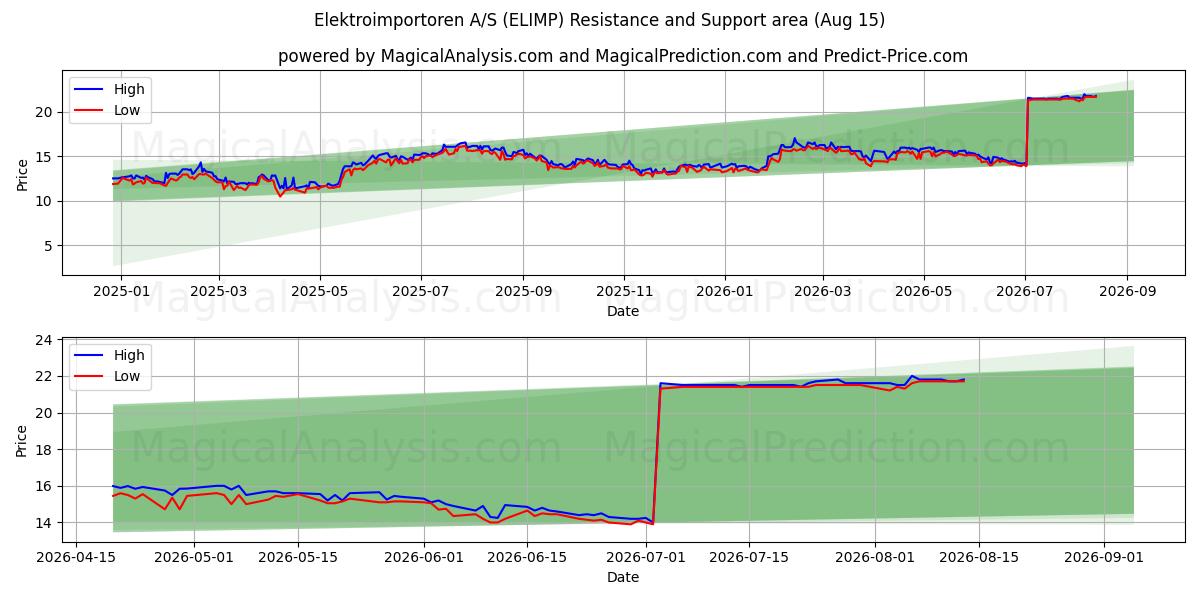  Elektroimportoren A/S (ELIMP) Support and Resistance area (13 Aug) 
