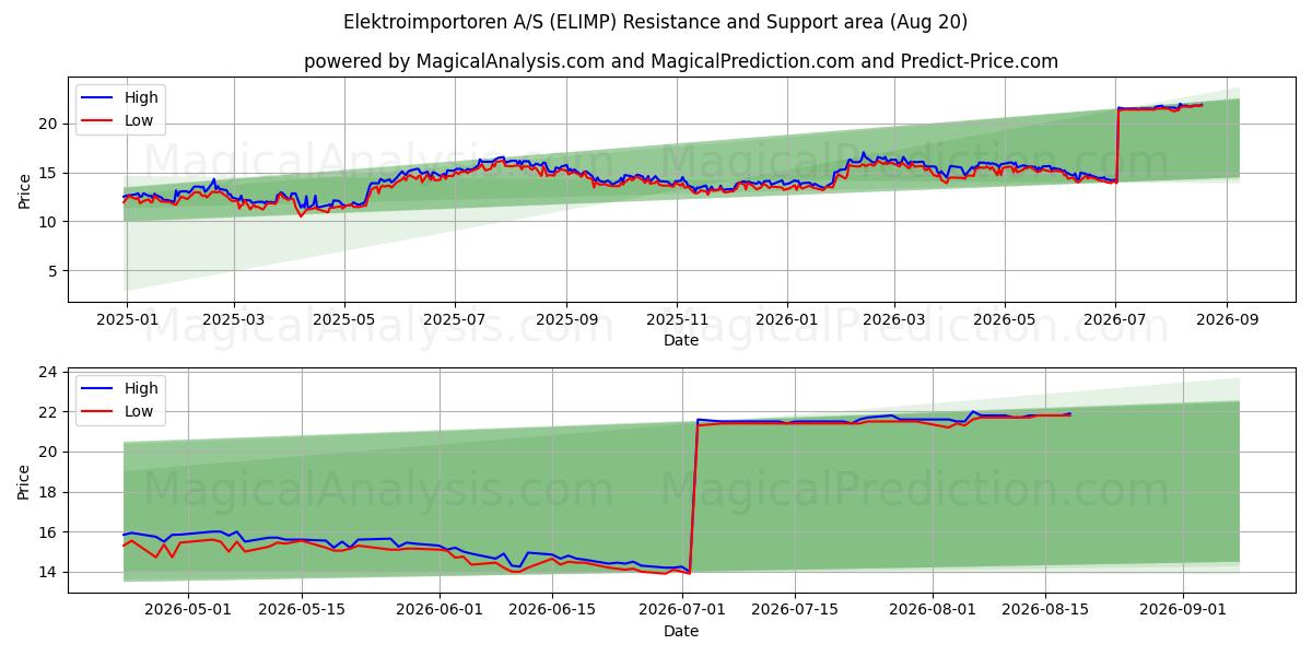  Elektroimportoren A/S (ELIMP) Support and Resistance area (19 Aug) 