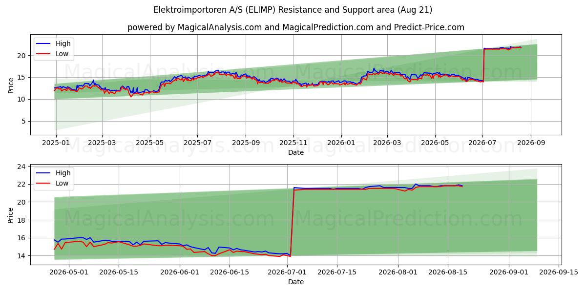  Elektroimportoren A/S (ELIMP) Support and Resistance area (20 Aug) 