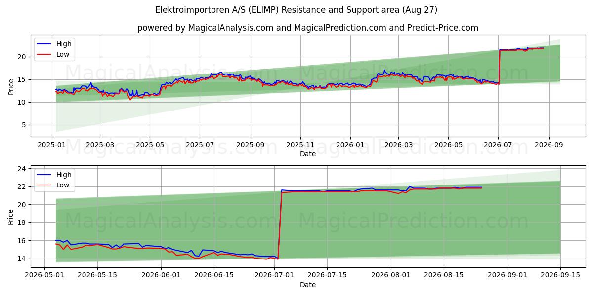  Elektroimportoren A/S (ELIMP) Support and Resistance area (26 Aug) 