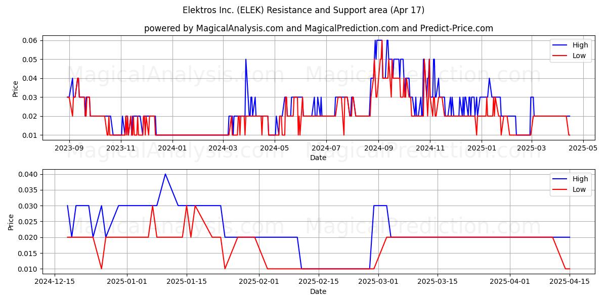  Elektros Inc. (ELEK) Support and Resistance area (17 Apr) 