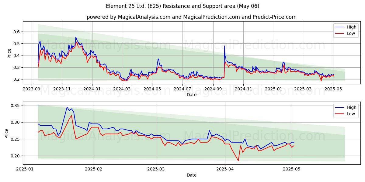 Element 25 Ltd. (E25) Support and Resistance area (06 May) Element 25 Ltd. (E25) Support and Resistance area (06 May)