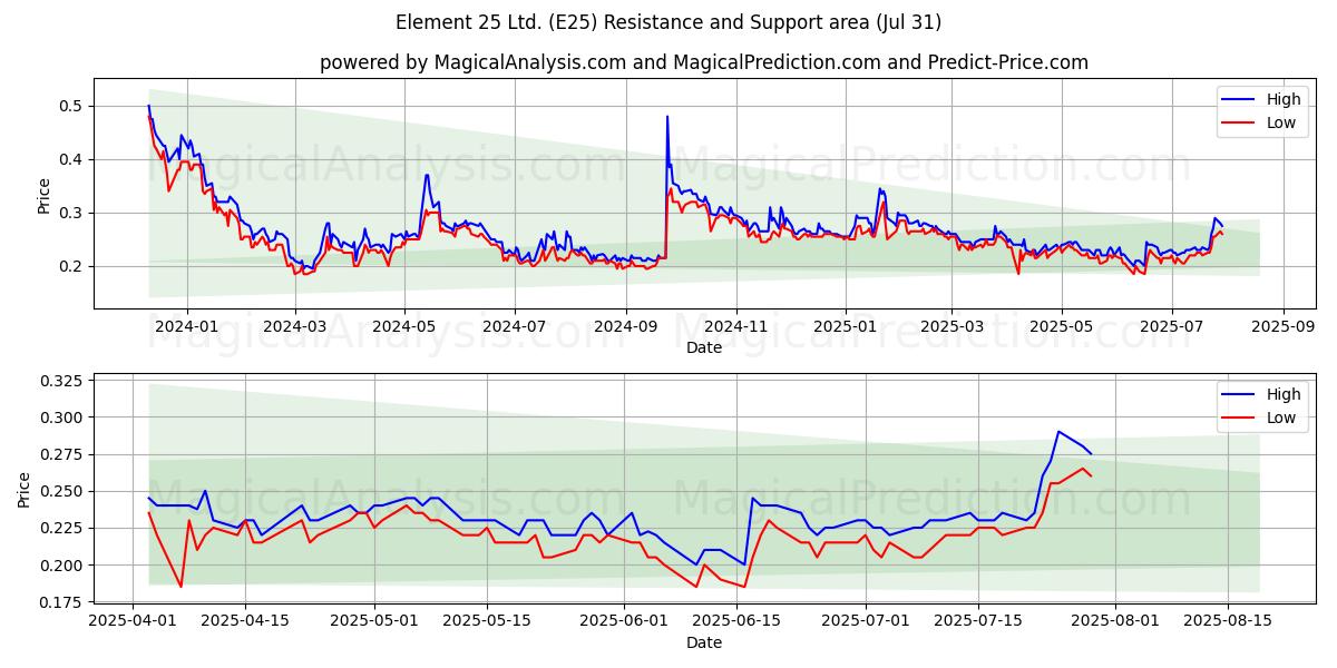  Element 25 Ltd. (E25) Support and Resistance area (30 Jul) 