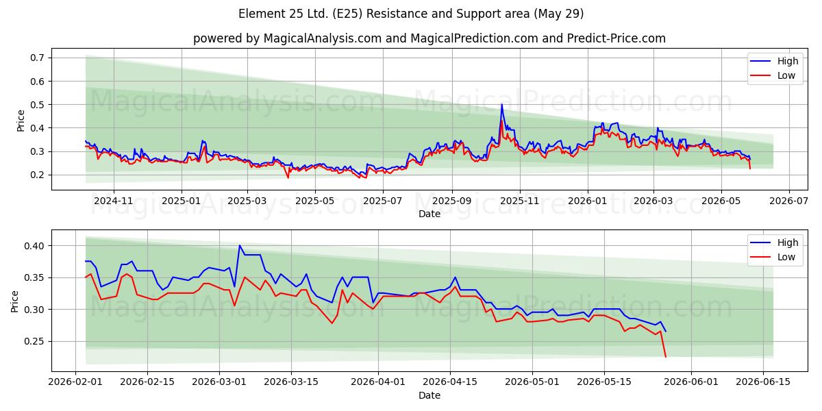  Element 25 Ltd. (E25) Support and Resistance area (28 May) 